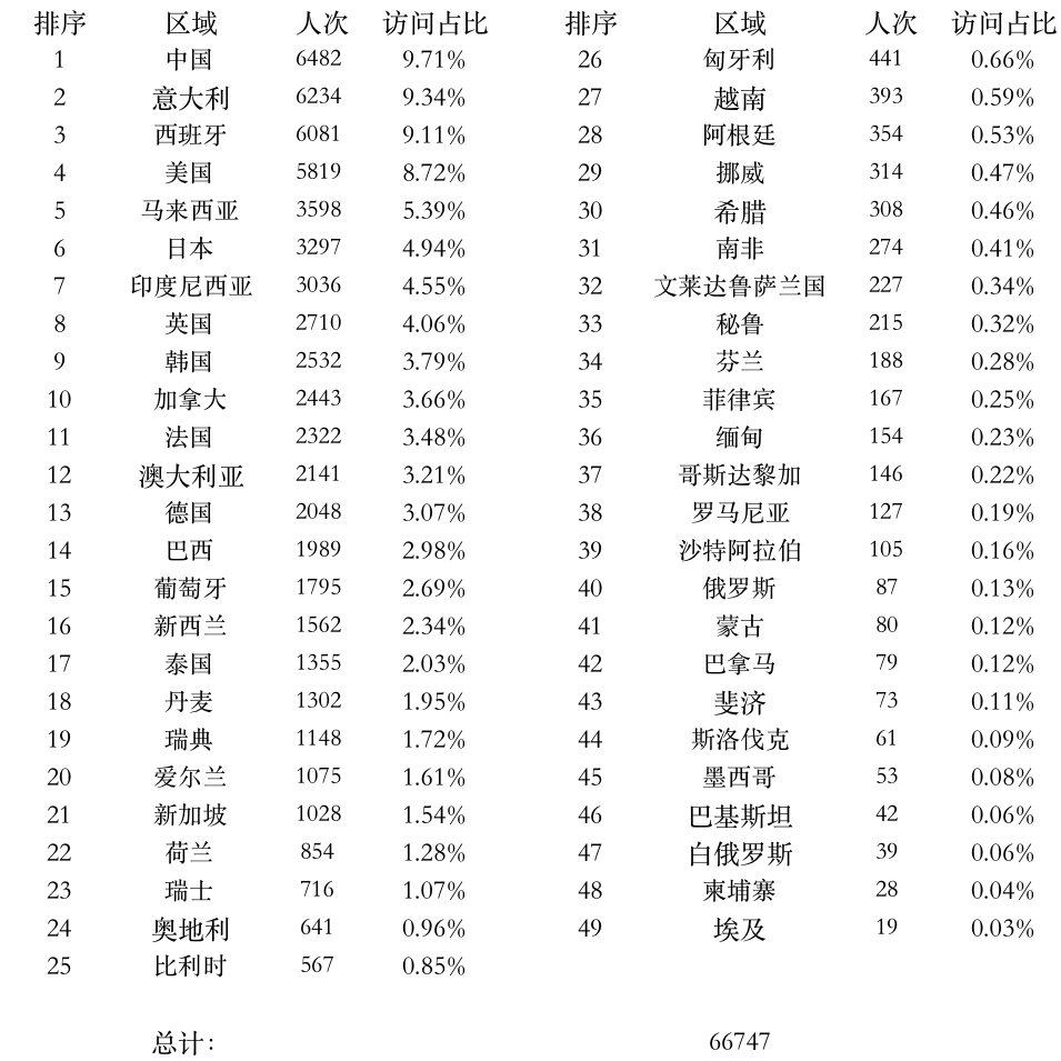 登陸點數據.png